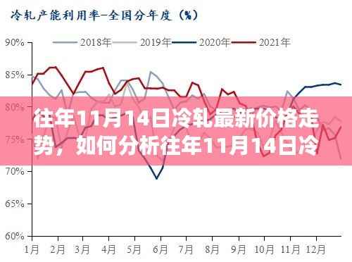 往年11月14日冷轧价格走势分析,初学者与进阶用户指南揭秘最新动态趋势。